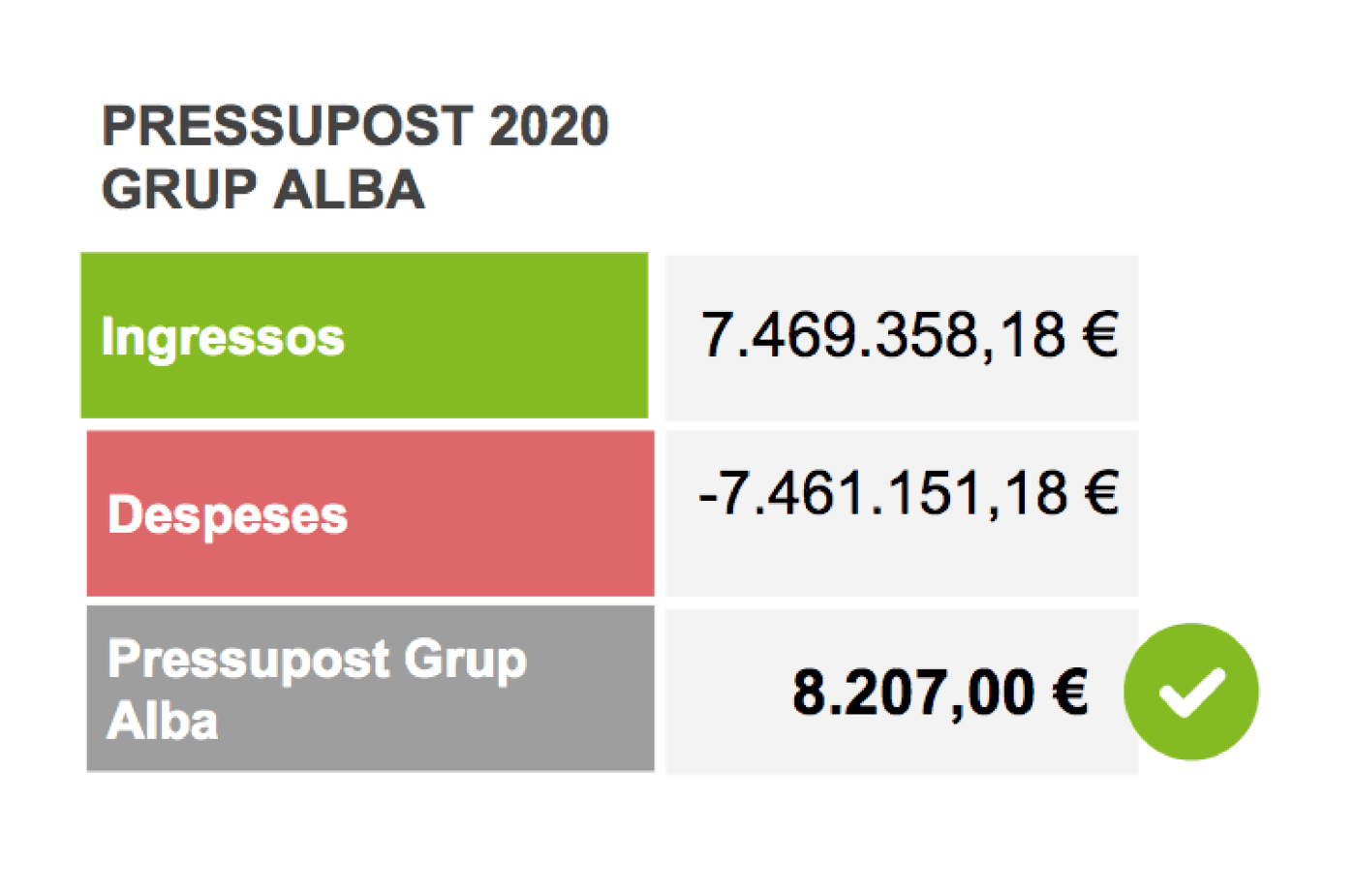 pressupost grup alba